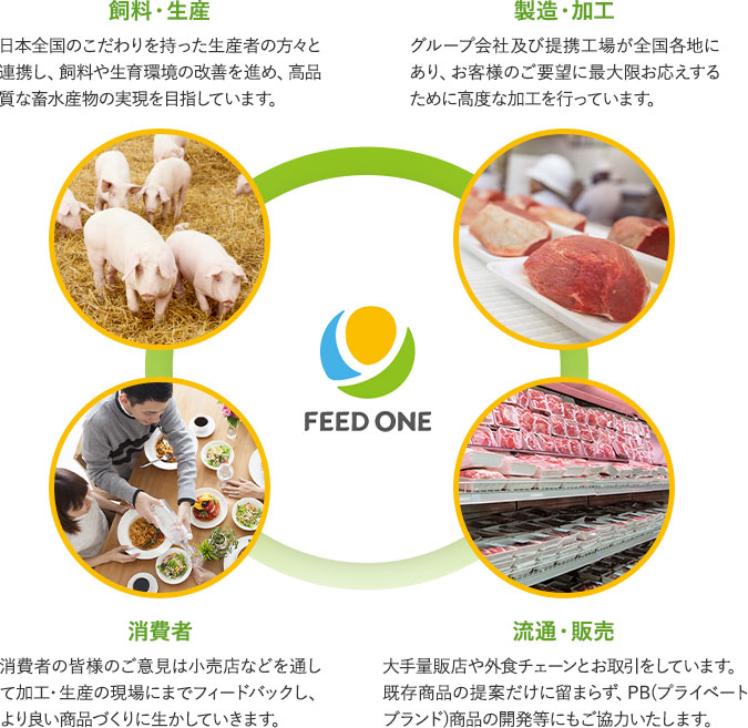 飼料・生産→製造・加工→流通・販売→消費者