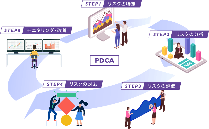 PDCA STEP1 リスクの特定 STEP2 リスクの分析 STEP3 リスクの評価 STEP4 リスクの対応 STEP5 モニタリング・改善