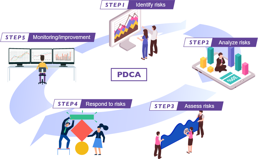 PDCA STEP1: Identify risks STEP2: Analyze risks STEP3: Assess risks STEP4: Respond to risks STEP5: Monitoring/improvement