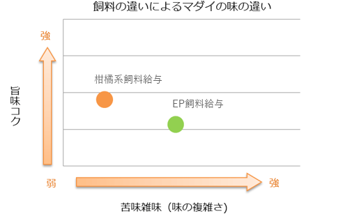 飼料の違いによるマダイの味の違い