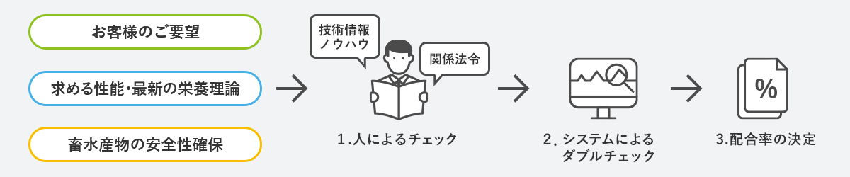 お客様のご要望 求める性能・最新の栄養理論 畜水産物の安全性確保 > 1.人によるチェック > 2.システムによるダブルチェック > 3.配合率の決定