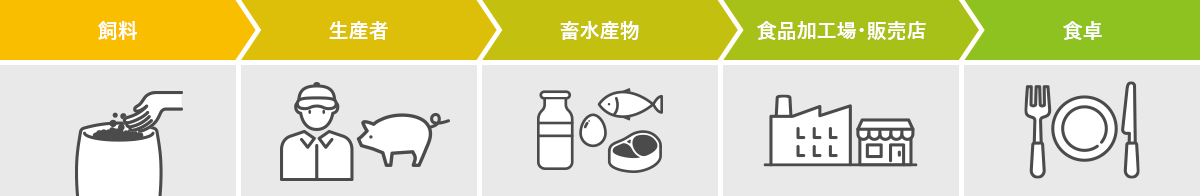 飼料 > 生産者 > 畜水産物 > 食品加工場・販売店 > 食卓