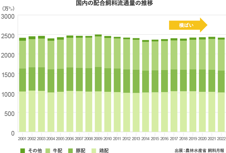 国内の配合飼料流通量の推移