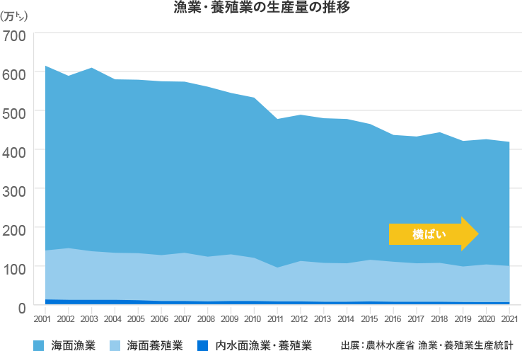 漁業・養殖業の生産量の推移