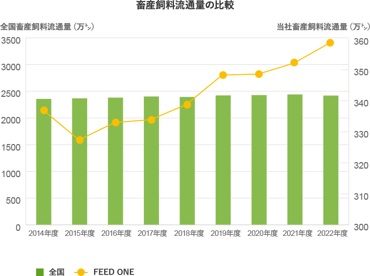 畜産飼料流通量の比較