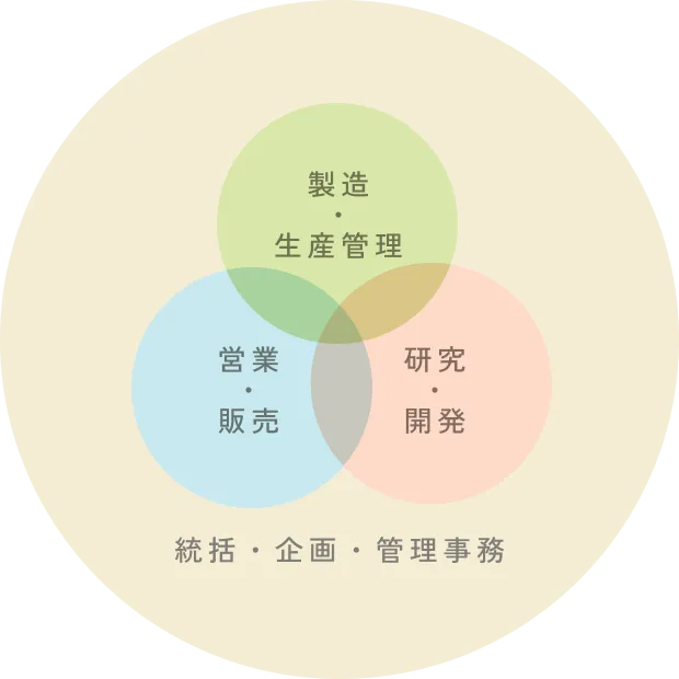 統括・企画・管理事務 製造・生産管理 営業・販売 研究・開発